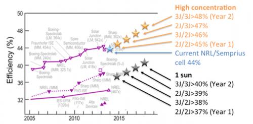 Figure 2: Potential Solar Cell Efficiencies Achievable With the Proposed NRL Technology Compared With Current State-of-the-Art Solar Cells (NRL Graphic).