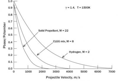 Figure 6: Low Molecular Weight Gases Providing Higher Velocities Than Solid Propellants [10].