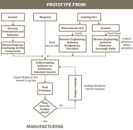 Figure 2: Prototype Development From Scratch, Blueprint, or Existing Part.