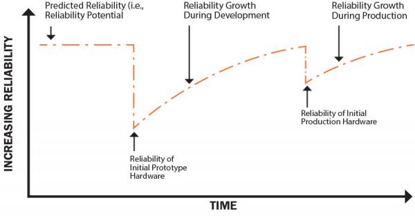 Figure 8: Reliability Growth Through Development and Production as Knowledge and Experience Are Gained and Evolve. 