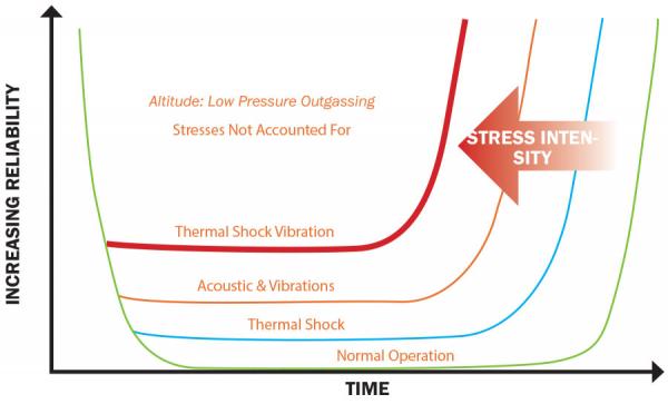 Figure 9: Increased Failure Rate and Decreased Product Life as a Result of Sustained/Repeated Exposure to Environmental Stress Factors, Mission Creep, and Operational Tempo. 