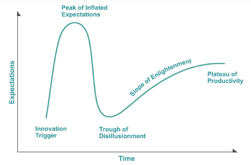 Figure 2: Gartner’s Hype Cycle Showing the Phases of Innovation; AM Is on the “Slope of Enlightenment” (Source: Gartner Methodologies).