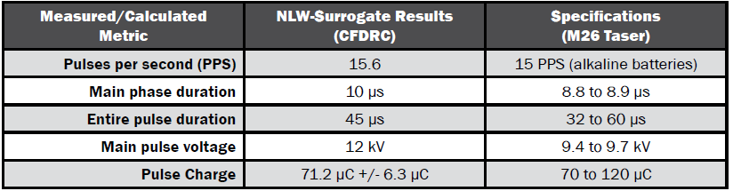 Table 2: Comparison Between Data Measured From the Test Surrogate and NLW System