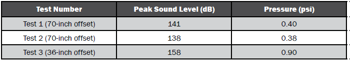 Table 4: Results of Surrogate Flashbang Test for Pressure and Sound Exposure