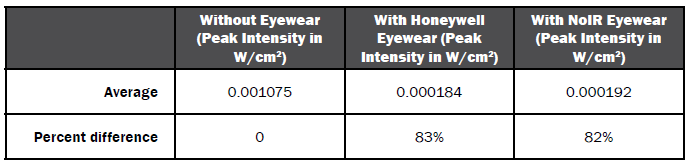 Table 3: Comparative Test Results of Ocular Sensor System