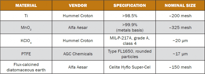 Table 1: Material Vendors, Specifications, and Nominal Particle Sizes