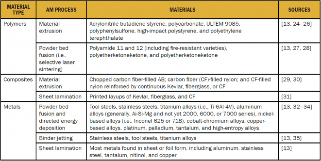 Table 2: Aerospace Relevant Materials Produced Using Additive Manufacturing
