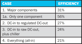 Table 2: Summary of Efficiencies Reported Under a Variety of Cases
