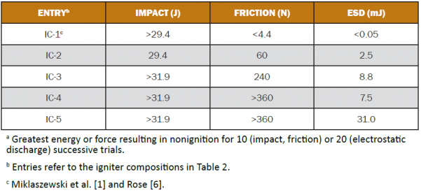 Table 3. Sensitivity Data for Igniter Compositionsa