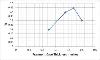 Figure 11: The Change in PK by Case Thickness for the 7-inch Curved Warhead Example.