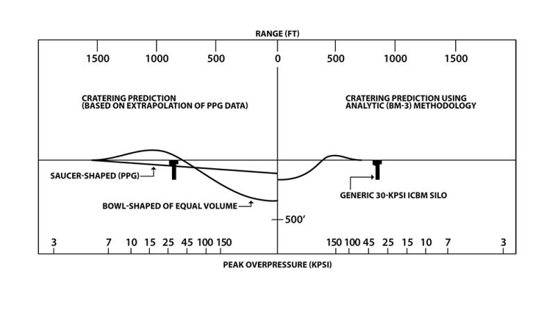 Figure 4: Comparison of Old EM-1 and Theoretical (BM-3) Crater Dimensions.