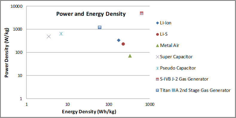 Comparison of Advanced Energy Storage and Generation Technologies.