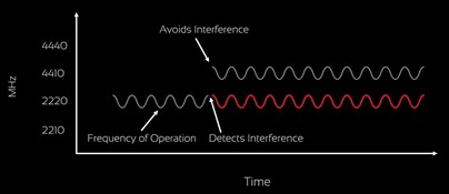 Interference Detection and Avoidance [14].