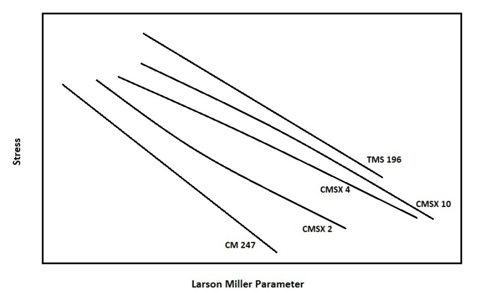 Larson Miller Parameter Ranges for Ni-Based Alloys [1].