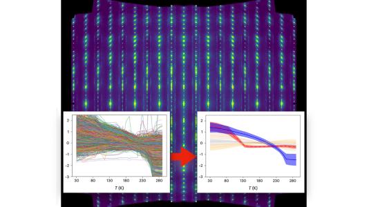 Slice of X-ray scattering data (background). Machine learning rapidly analyzes how the intensities of a billion 3D pixels in the data vary with temperature (left), grouping pixels with similar temperature variations (right) and ultimately revealing Bragg glass behavior. (Image by Ray Osborn/Argonne National Laboratory.)