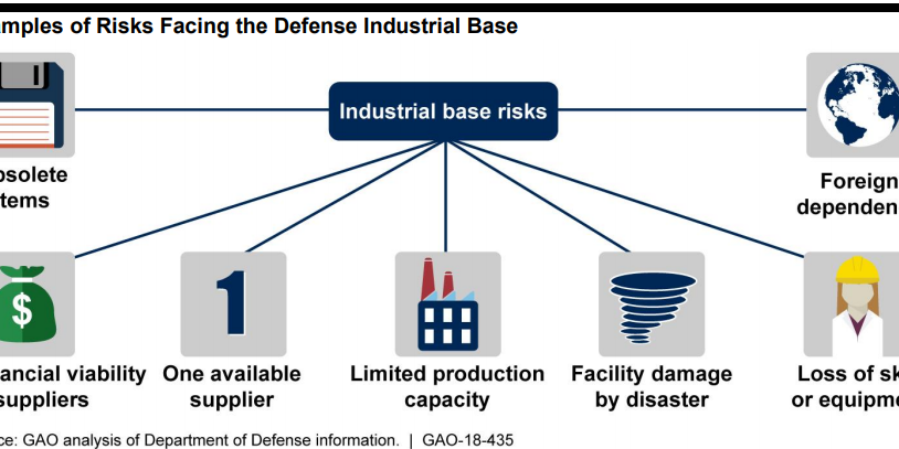 Examples of risks facing the defense industrial base (source:  GAO).