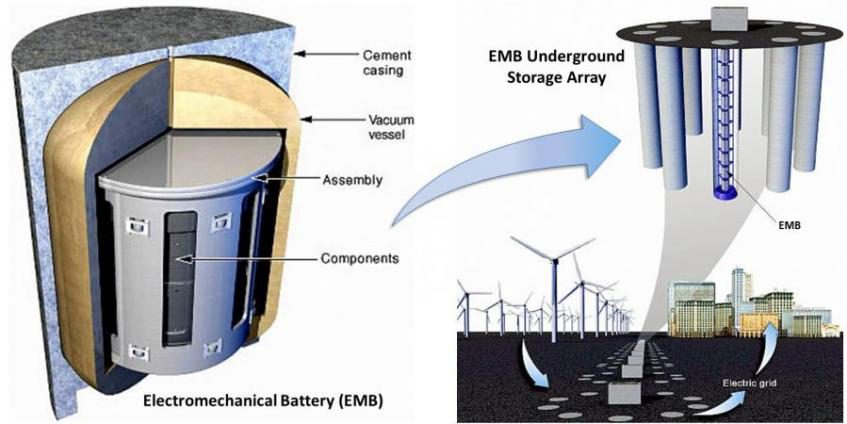 LLNL electromechanical battery (EMB) based energy storage facility concept. (source: LLNL)