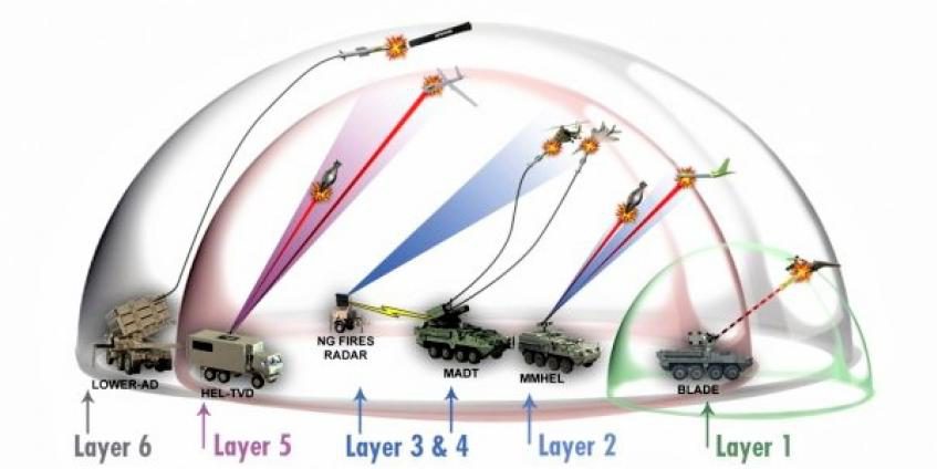 Air and missile defense capabilities are being developed that will create a tiered, layered defense (source: CCDC).